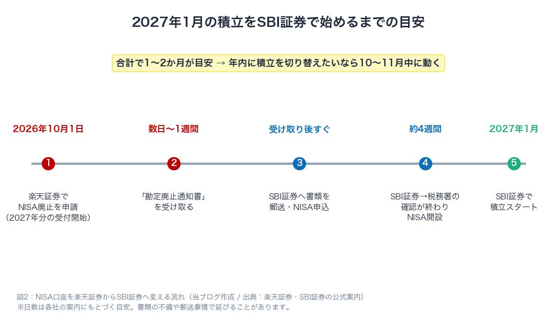 図2：2027年1月の積立をSBI証券で始めるまでのスケジュール