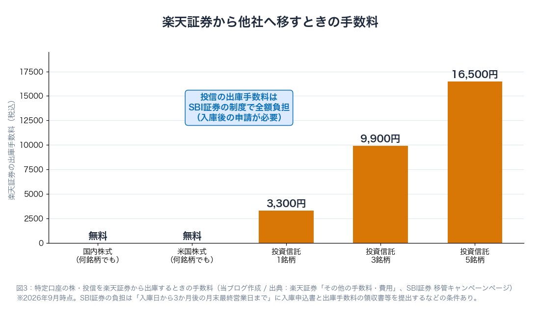 図3：楽天証券から他社へ移すときの出庫手数料（国内株・米国株は無料、投資信託は1銘柄3,300円）