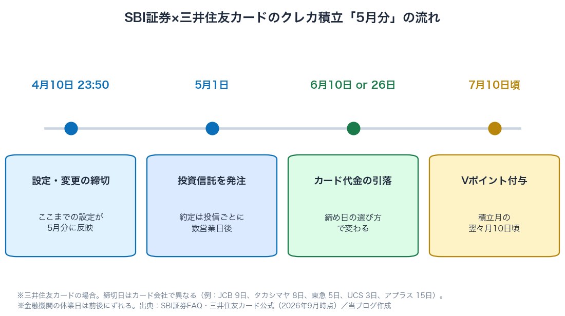 図1：SBI証券×三井住友カードのクレカ積立 5月分のスケジュール（4月10日締切→5月1日発注→6月引落→7月ポイント付与）