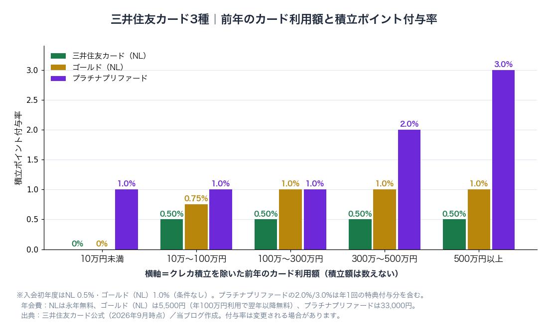 図2：三井住友カードNL・ゴールドNL・プラチナプリファードの前年利用額別の積立ポイント付与率