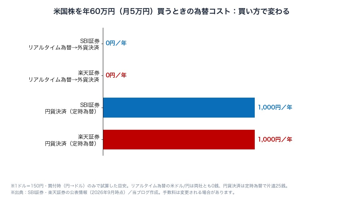 図1：楽天証券とSBI証券で米国株を年60万円買うときの為替コスト（外貨決済0円、円貨決済は年約1,000円）