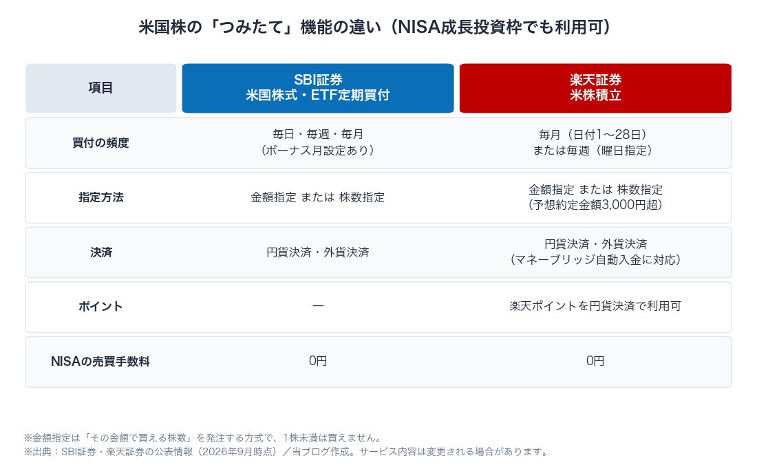 図2：SBI証券の米国株式・ETF定期買付と楽天証券の米株積立の違い（頻度・指定方法・決済・ポイント）