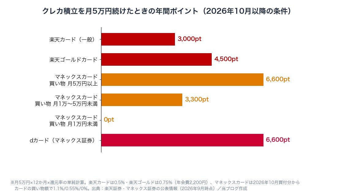 図1：クレカ積立を月5万円続けたときの年間ポイント（楽天カード3,000pt・楽天ゴールド4,500pt・マネックスカードは買い物額で6,600/3,300/0pt・dカード6,600pt）
