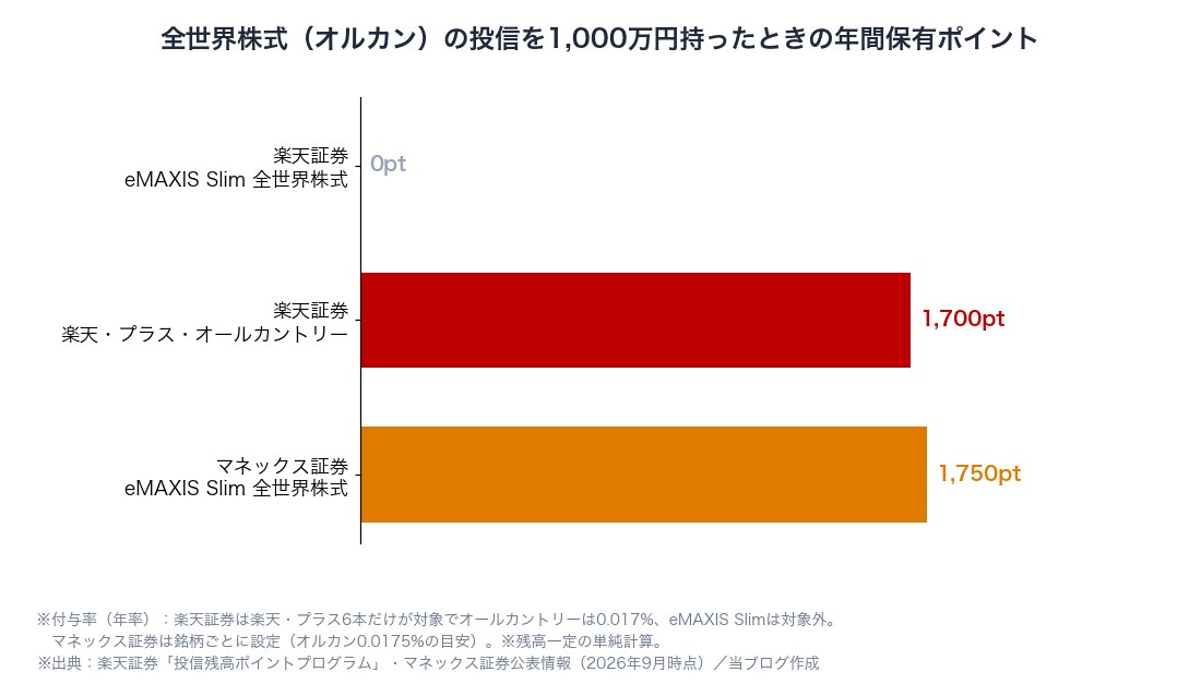 図2：全世界株式の投信を1,000万円持ったときの年間保有ポイント（楽天証券eMAXIS Slimは0pt、楽天・プラス・オールカントリー1,700pt、マネックス証券eMAXIS Slim1,750pt）