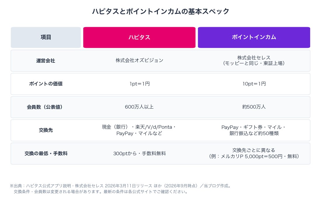 図1：ハピタスとポイントインカムの基本スペック比較（運営会社・ポイント価値・会員数・交換先・交換条件）