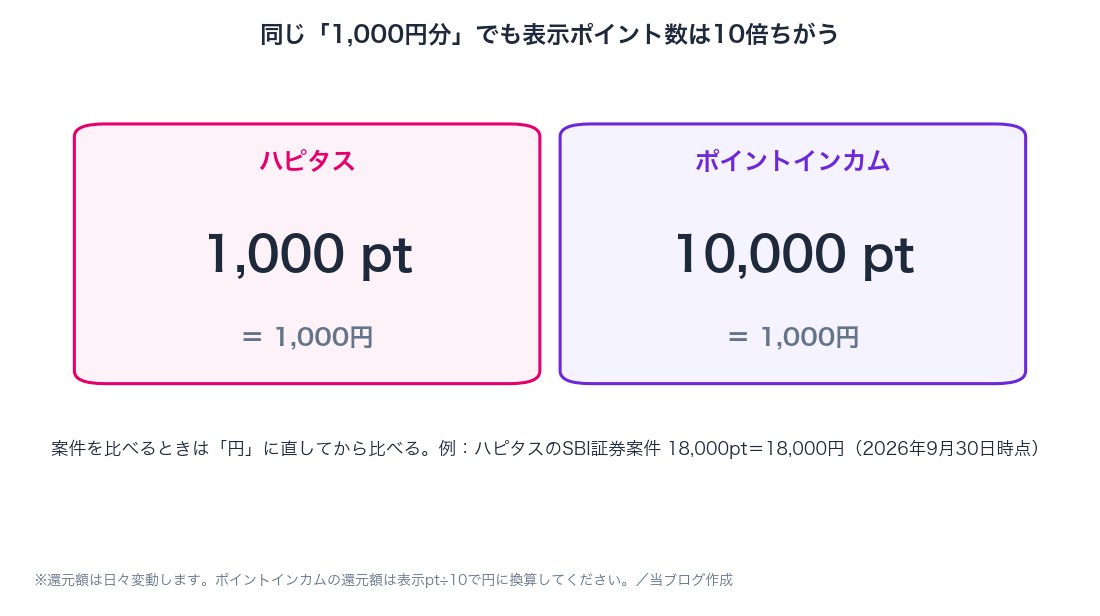 図2：同じ1,000円分でもハピタスは1,000pt、ポイントインカムは10,000ptと表示が10倍ちがう