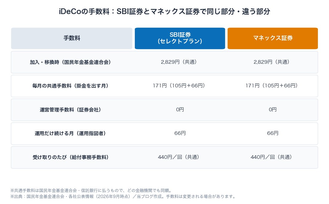 図1：iDeCoの手数料はSBI証券とマネックス証券で同じ（加入時2,829円・毎月171円・運営管理手数料0円・運用指図者66円・給付1回440円）
