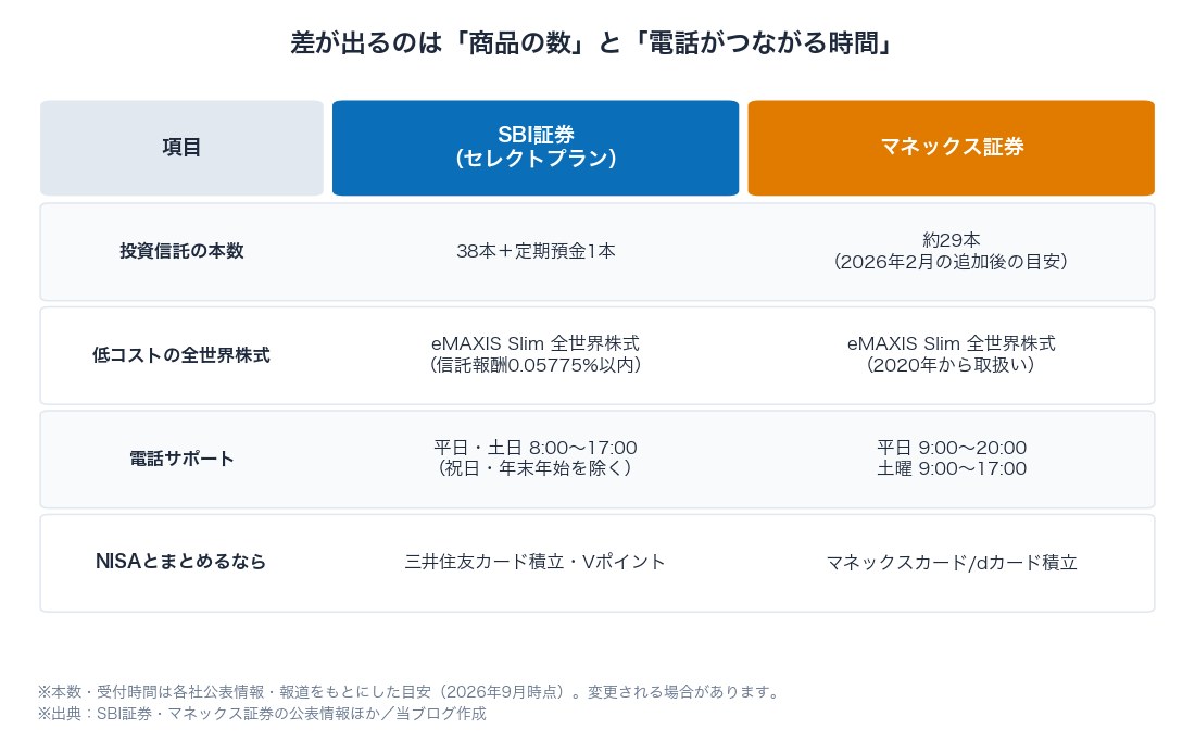 図2：SBI証券とマネックス証券のiDeCoで差が出る点（投資信託の本数・全世界株式の取扱い・電話サポート時間・NISAとの組み合わせ）