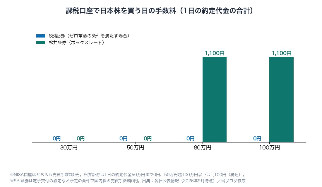 図1：課税口座で日本株を買う日の手数料（SBI証券は条件を満たせば0円、松井証券は1日50万円まで0円・超えると1,100円）