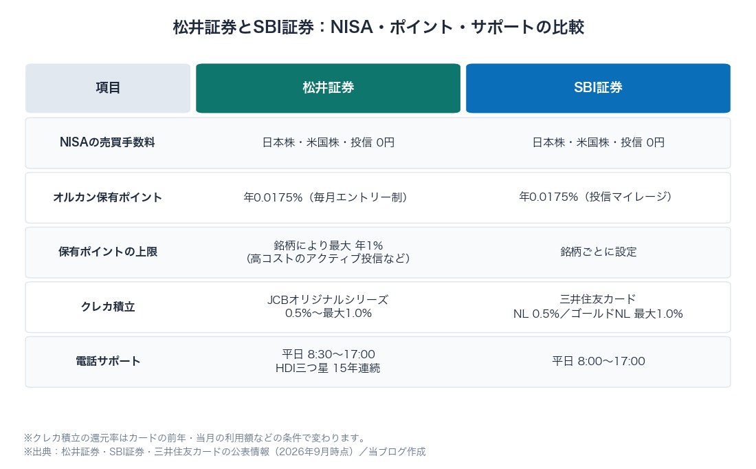 図2：松井証券とSBI証券のNISA手数料・保有ポイント・クレカ積立・電話サポートの比較