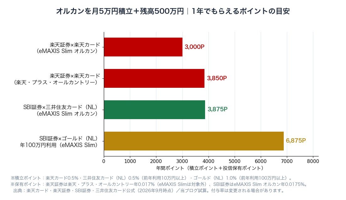 図1：オルカンを月5万円積立＋残高500万円のときの年間ポイント比較（楽天証券とSBI証券）