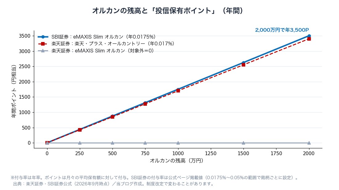 図2：オルカンの残高と投信保有ポイント（SBI証券0.0175%・楽天・プラス0.017%・楽天証券のeMAXIS Slimは0）