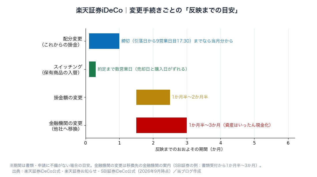 図1：楽天証券iDeCoの変更手続きごとの反映までの目安（配分変更・スイッチング・掛金額変更・金融機関変更）
