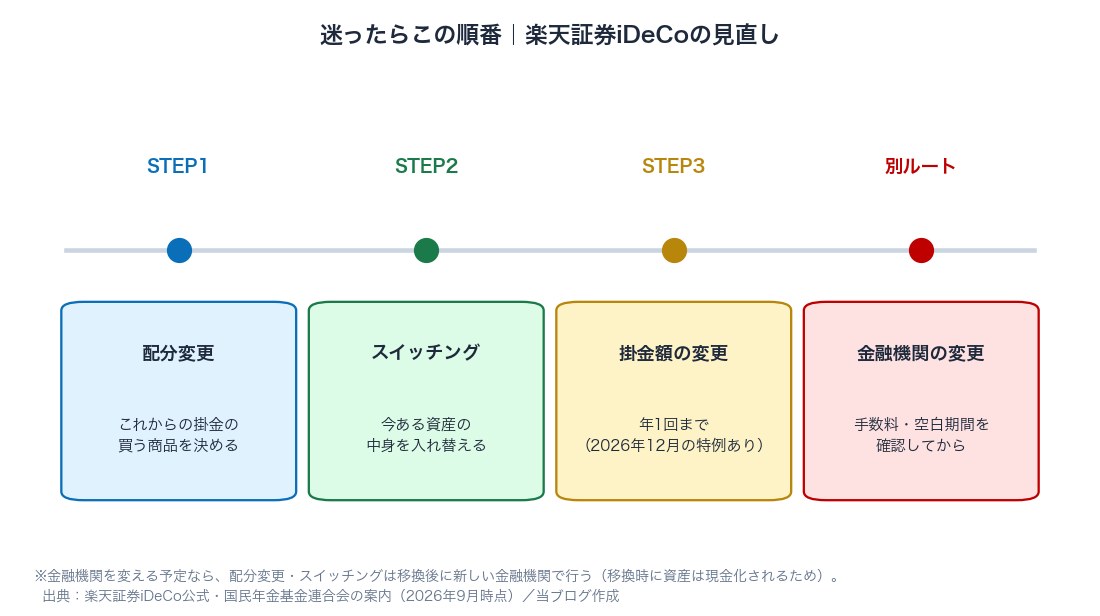 図2：楽天証券iDeCoの見直しの順番（配分変更→スイッチング→掛金額の変更、金融機関の変更は別ルート）