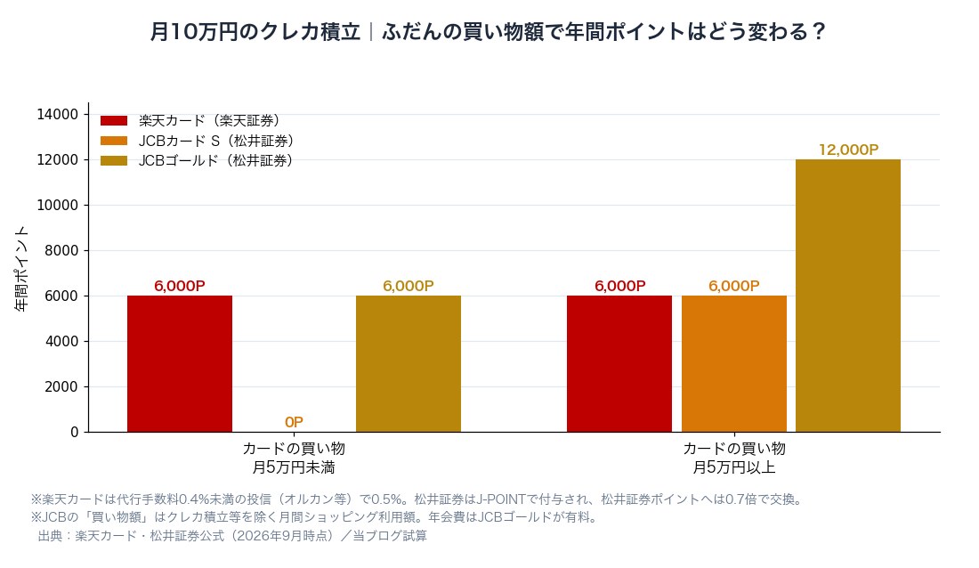図1：月10万円のクレカ積立で、カードの買い物額による年間ポイントの違い（楽天カード・JCBカード S・JCBゴールド）