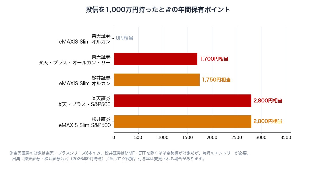 図2：投信を1,000万円持ったときの年間保有ポイント（楽天証券と松井証券、オルカン・S&P500）