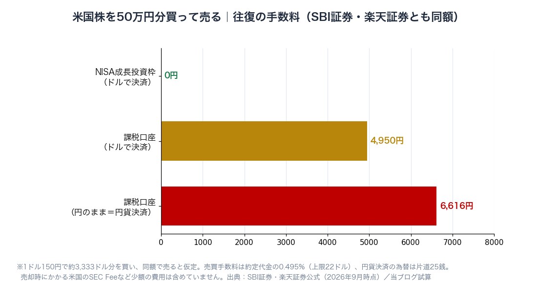図2：米国株を50万円分買って売る往復の手数料