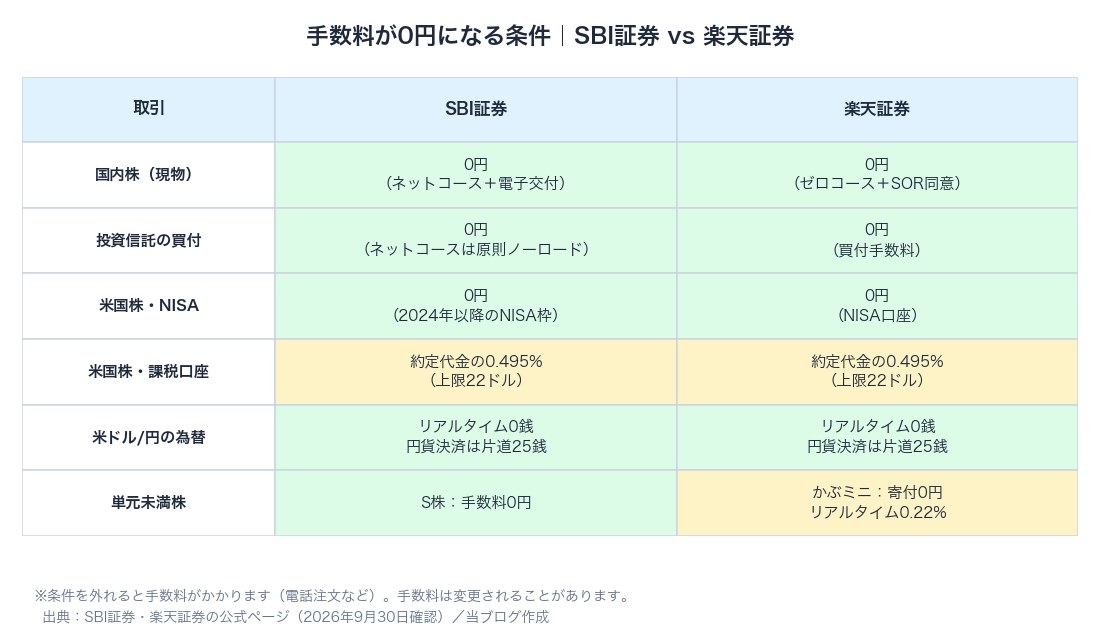 図1：手数料が0円になる条件｜SBI証券 vs 楽天証券