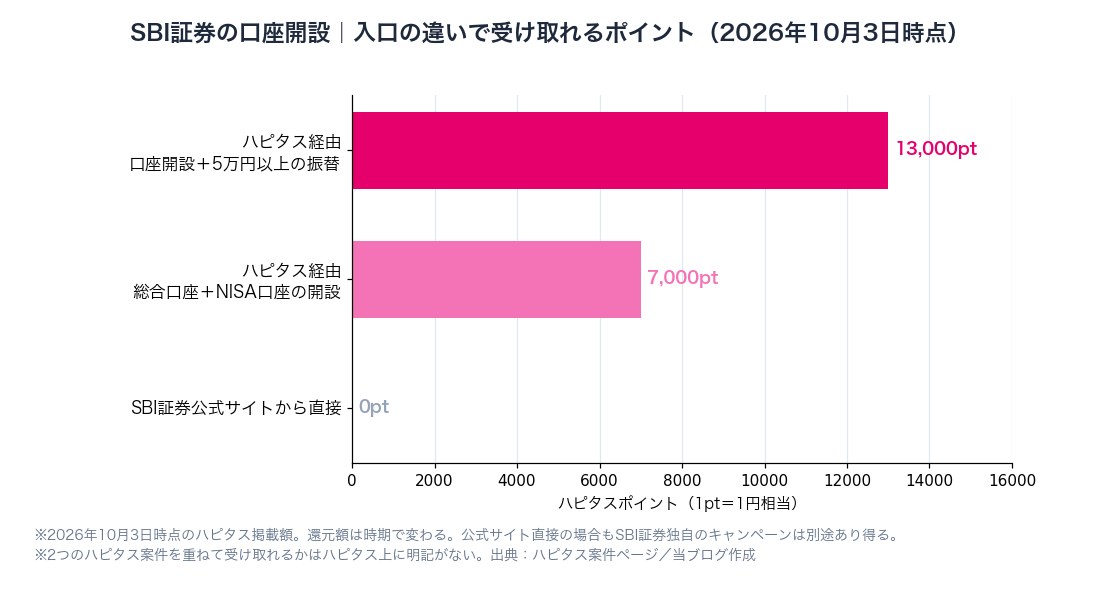 図1：SBI証券の口座開設の入口別にもらえるポイント（ハピタス13,000pt・7,000pt・公式直接0）