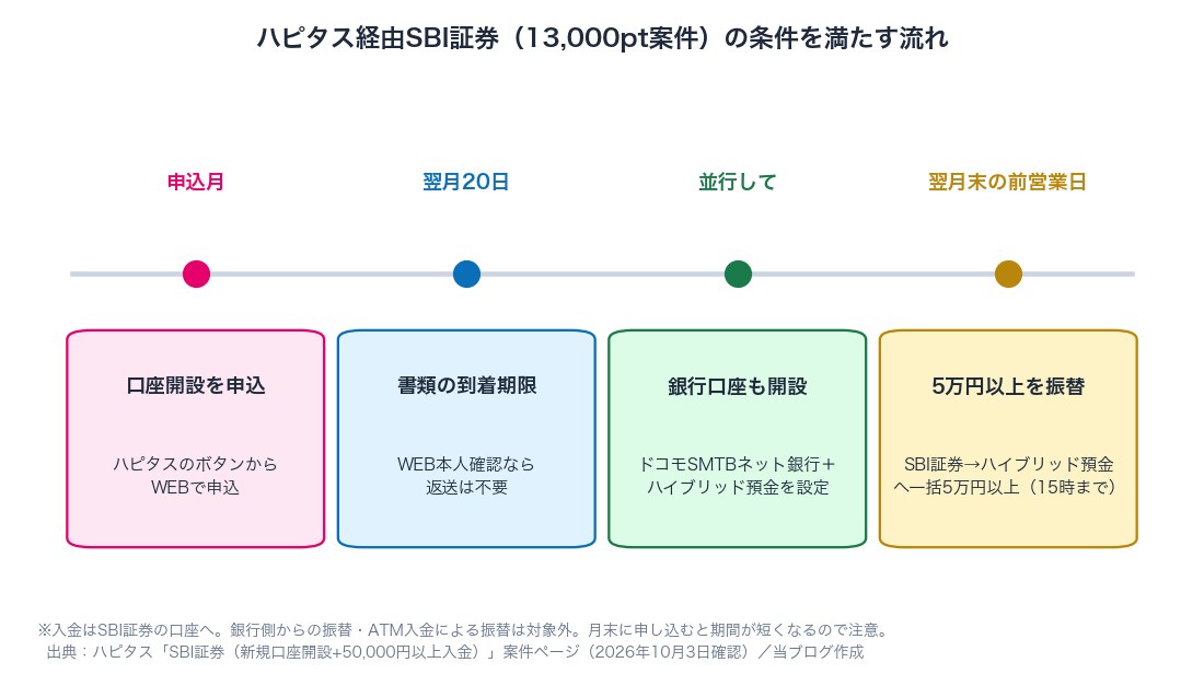 図2：ハピタス経由SBI証券13,000pt案件の条件を満たす流れ（申込→書類→銀行口座開設→5万円以上を振替）