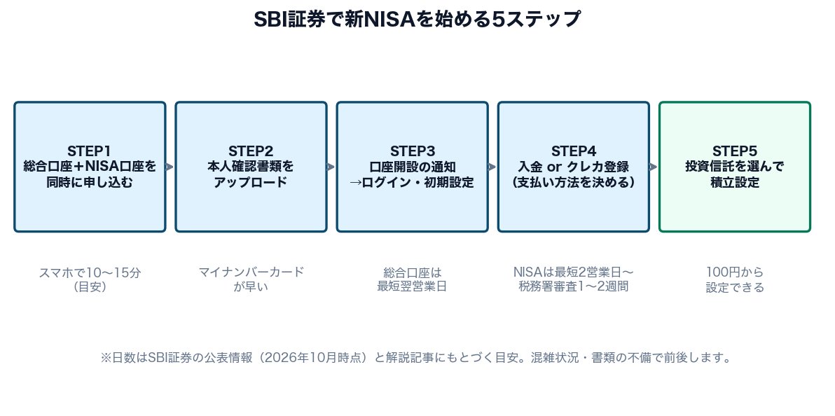 図1：SBI証券で新NISAを始める5ステップ