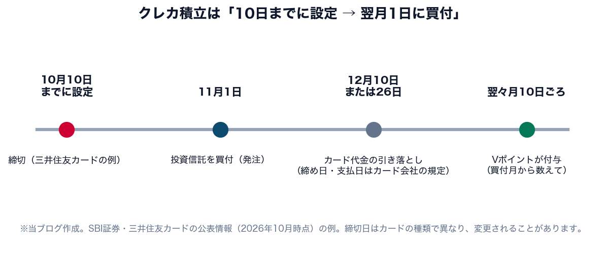 図2：クレカ積立の締切・買付・引き落としのスケジュール