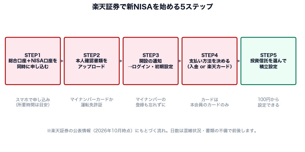 図1：楽天証券で新NISAを始める5ステップ