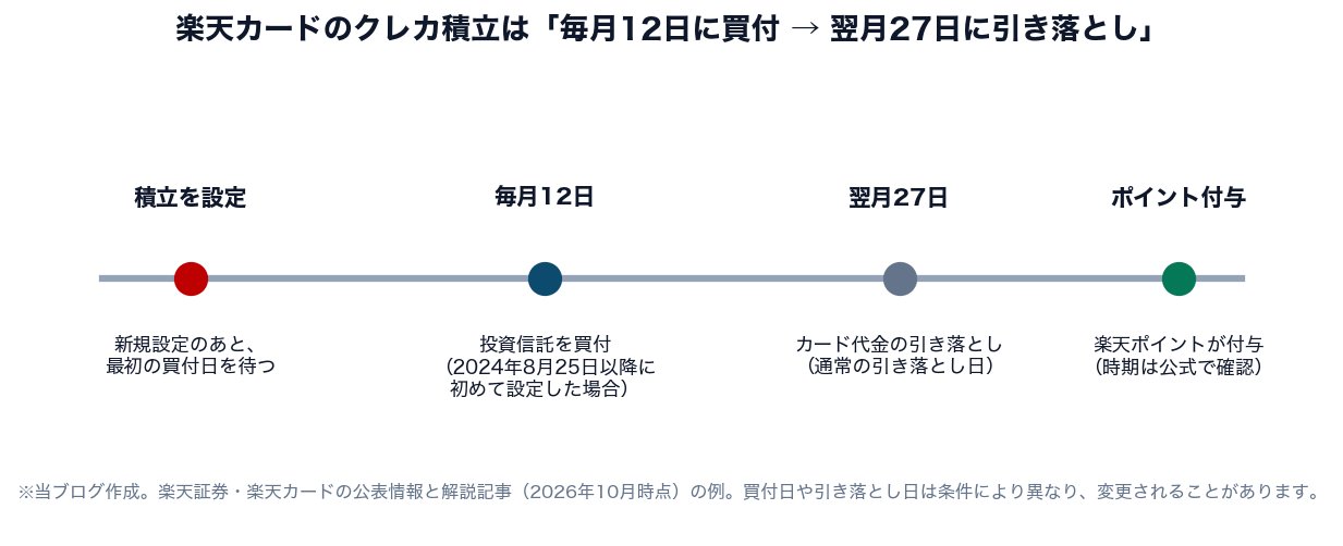 図2：楽天カードのクレカ積立の買付日と引き落とし日